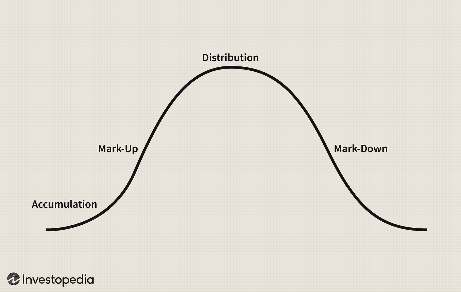 Market Cycles
