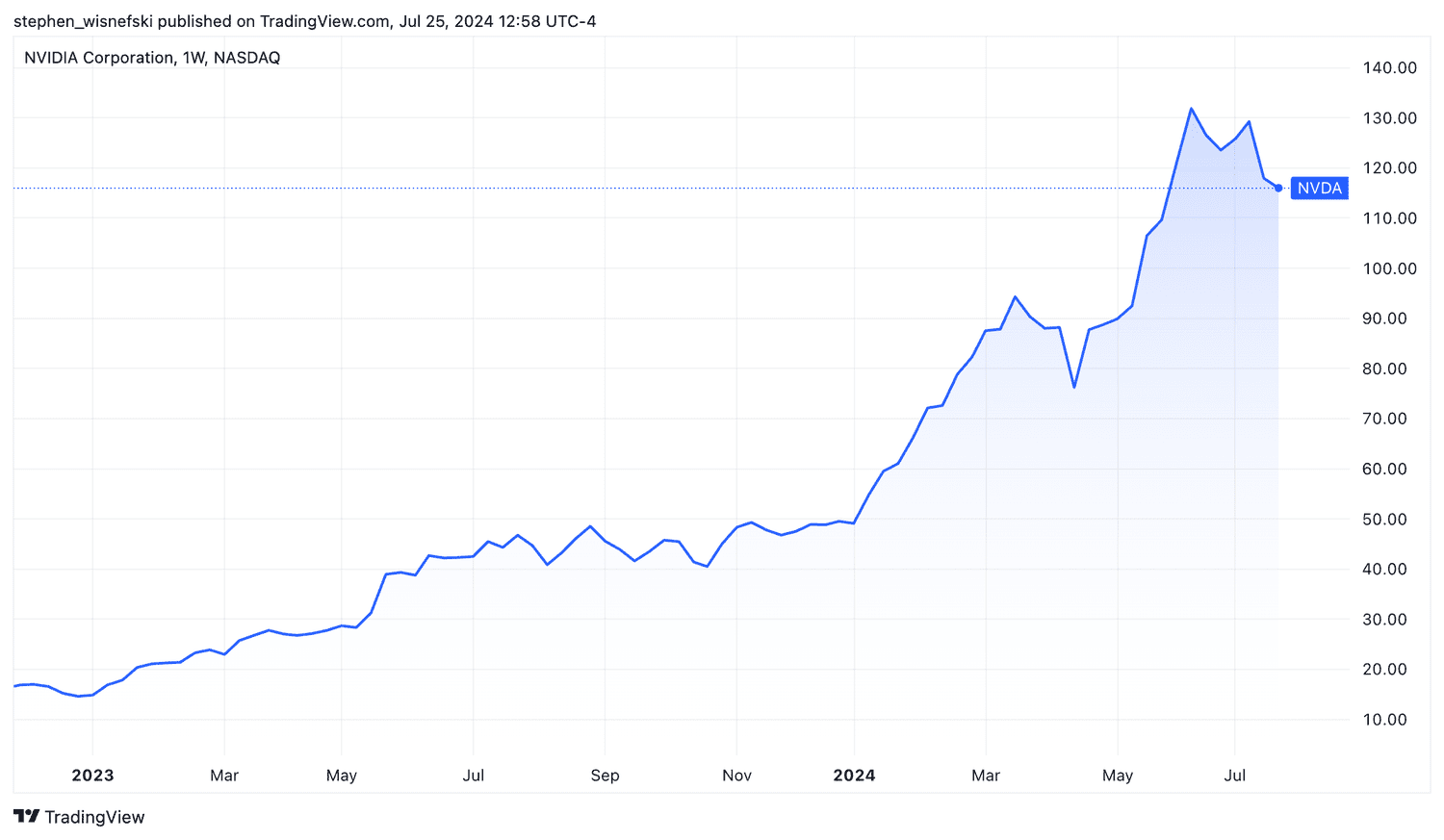 Nvidia stock price chart since start of 2023