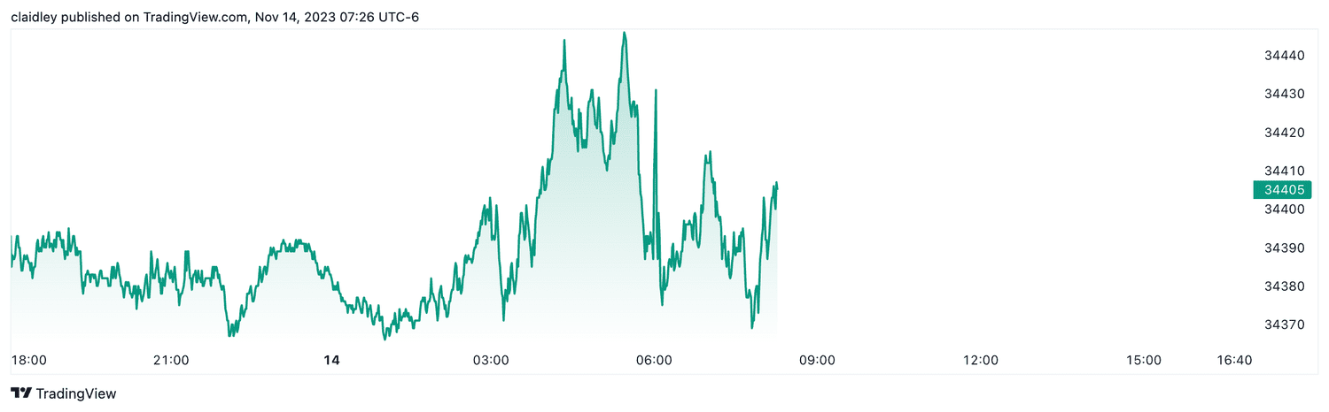 Dow futures (Nov. 14, 2023)