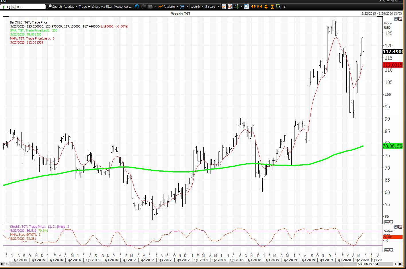 Weekly chart showing the share price performance of Target Corporation (TGT)
