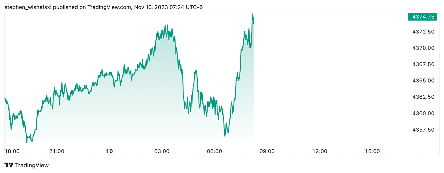 S&P 500 futures