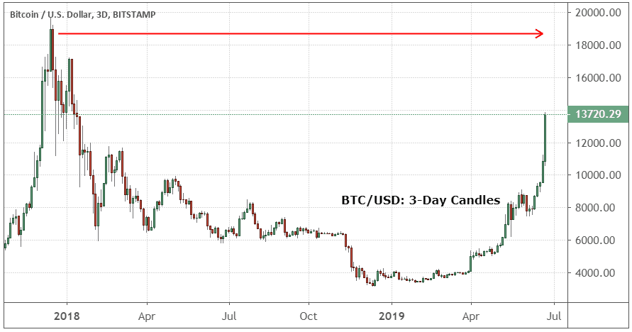 Chart showing the performance of bitcoin vs. the U.S. dollar