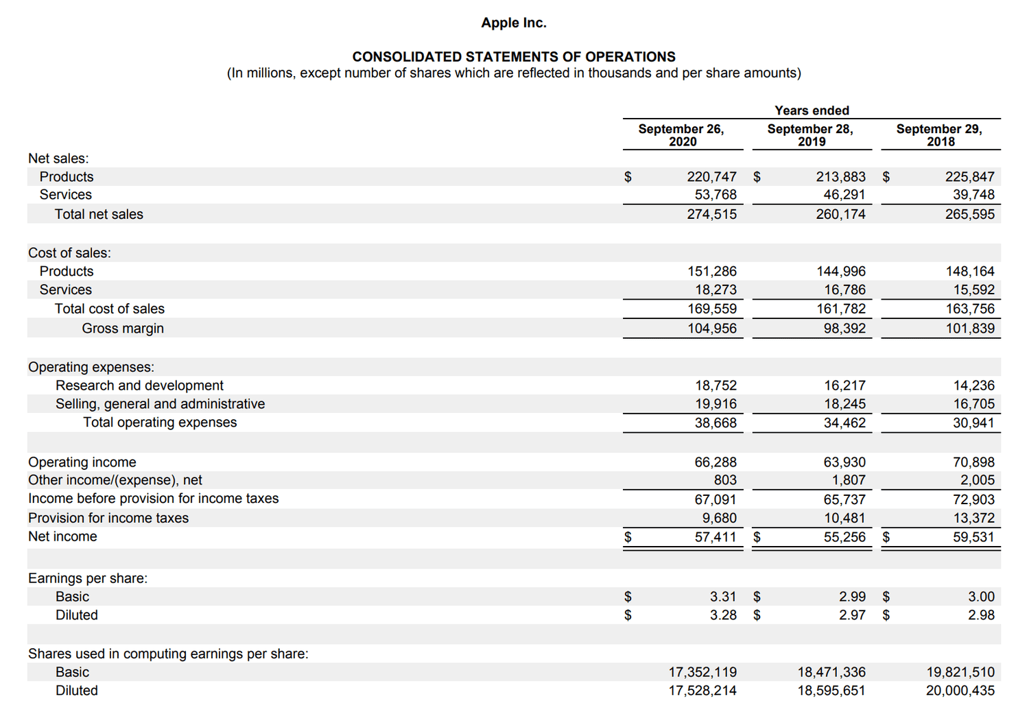 APPLE Consolidated Statements of Operations