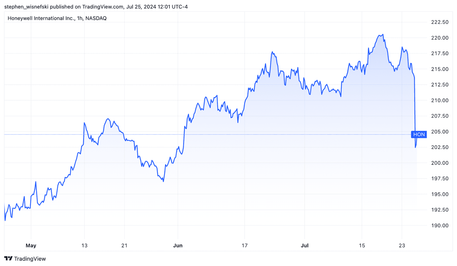 Honeywell stock price chart for past three months