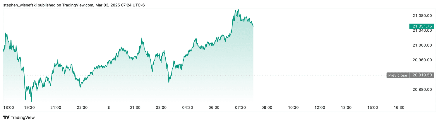 Nasdaq 100 futures - March 3, 2025