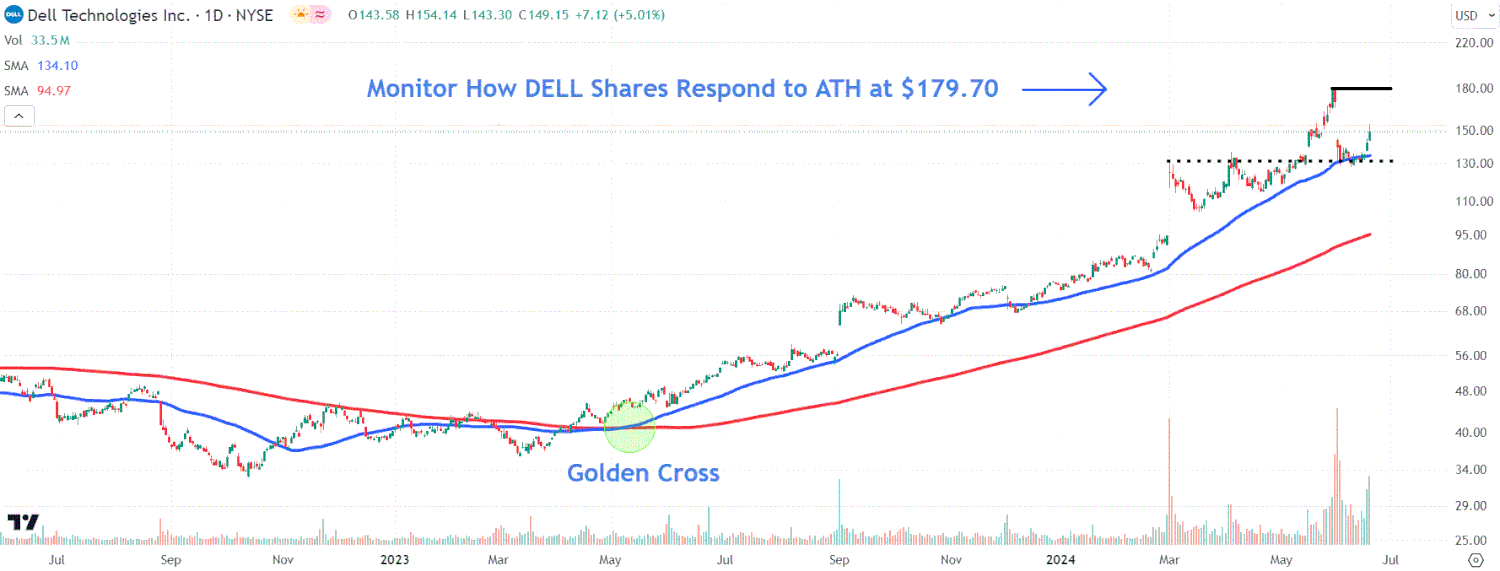 This image depicts the DELL chart.