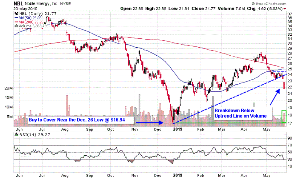 Chart depicting the share price of Noble Energy, Inc. (NBL)