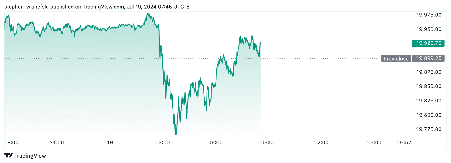 Nasdaq 100 - 7-19-2024