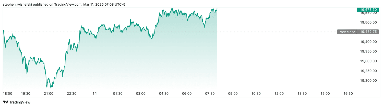 Nasdaq 100 futures - March 11, 2025