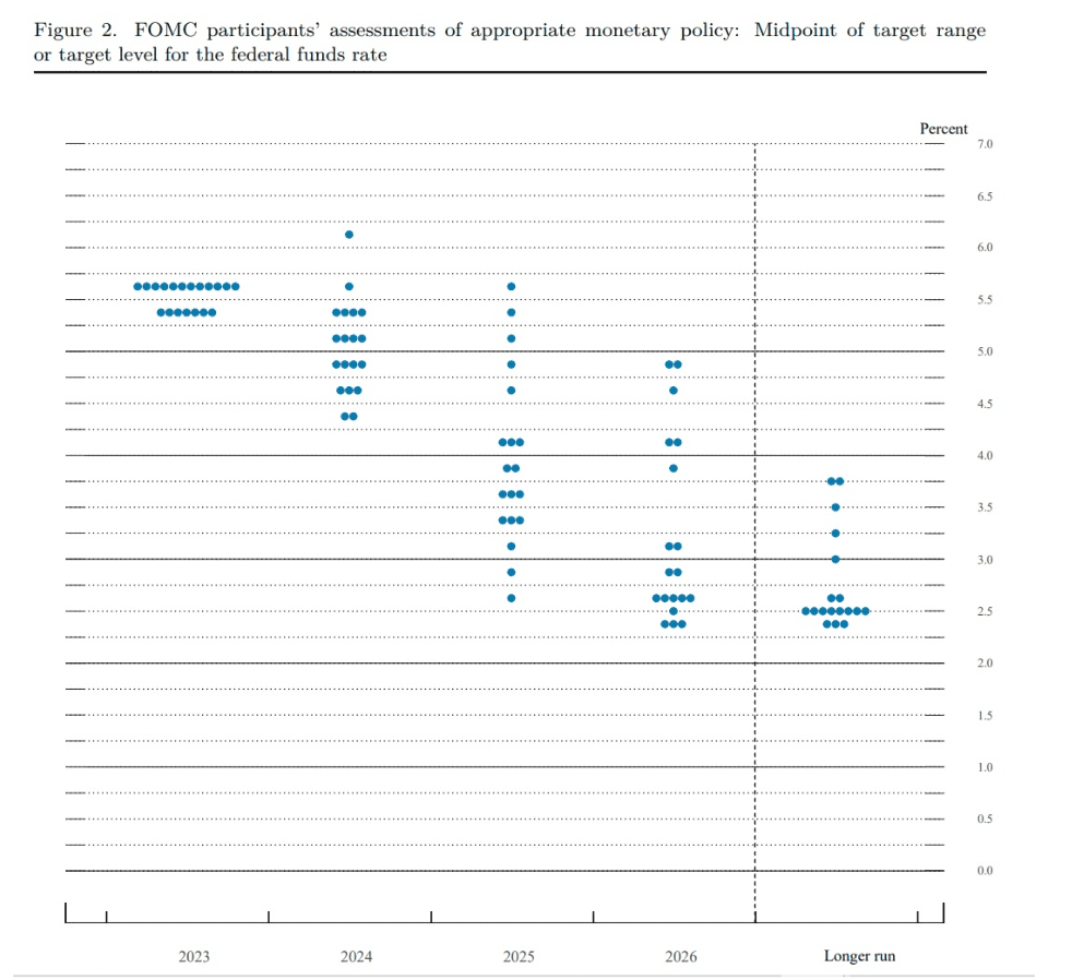 FOMC dot plot