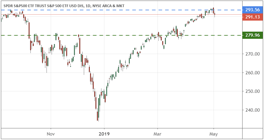 Performance of the S&P 500 Index