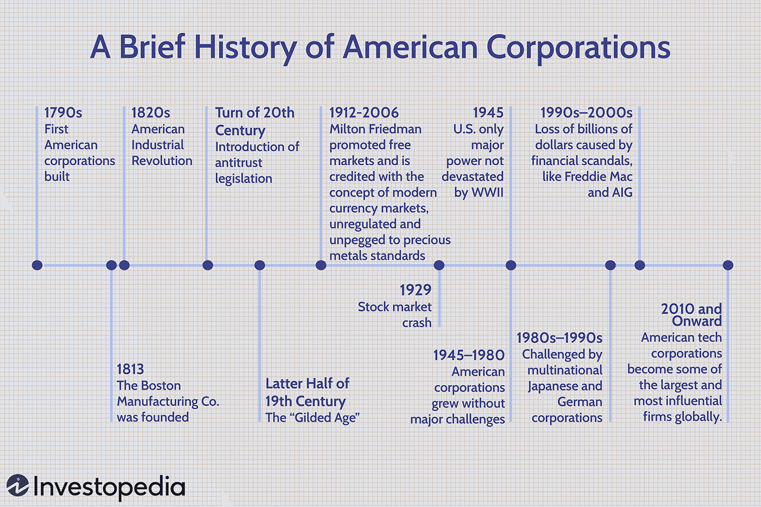 A Brief History of American Corporations