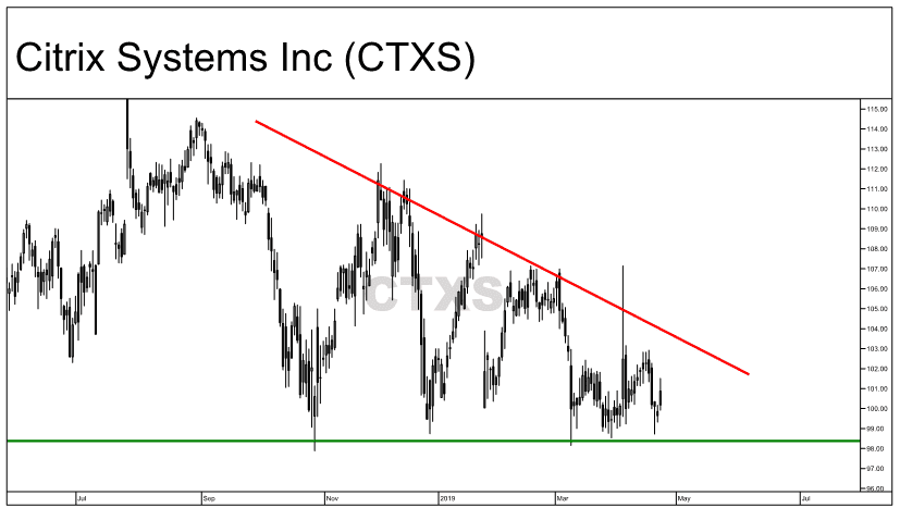 Chart showing the descending triangle formation for Citrix Systems, Inc. (CTXS)