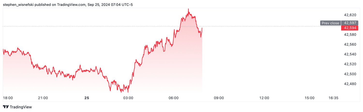 DJIA futures - Sept. 25, 2024