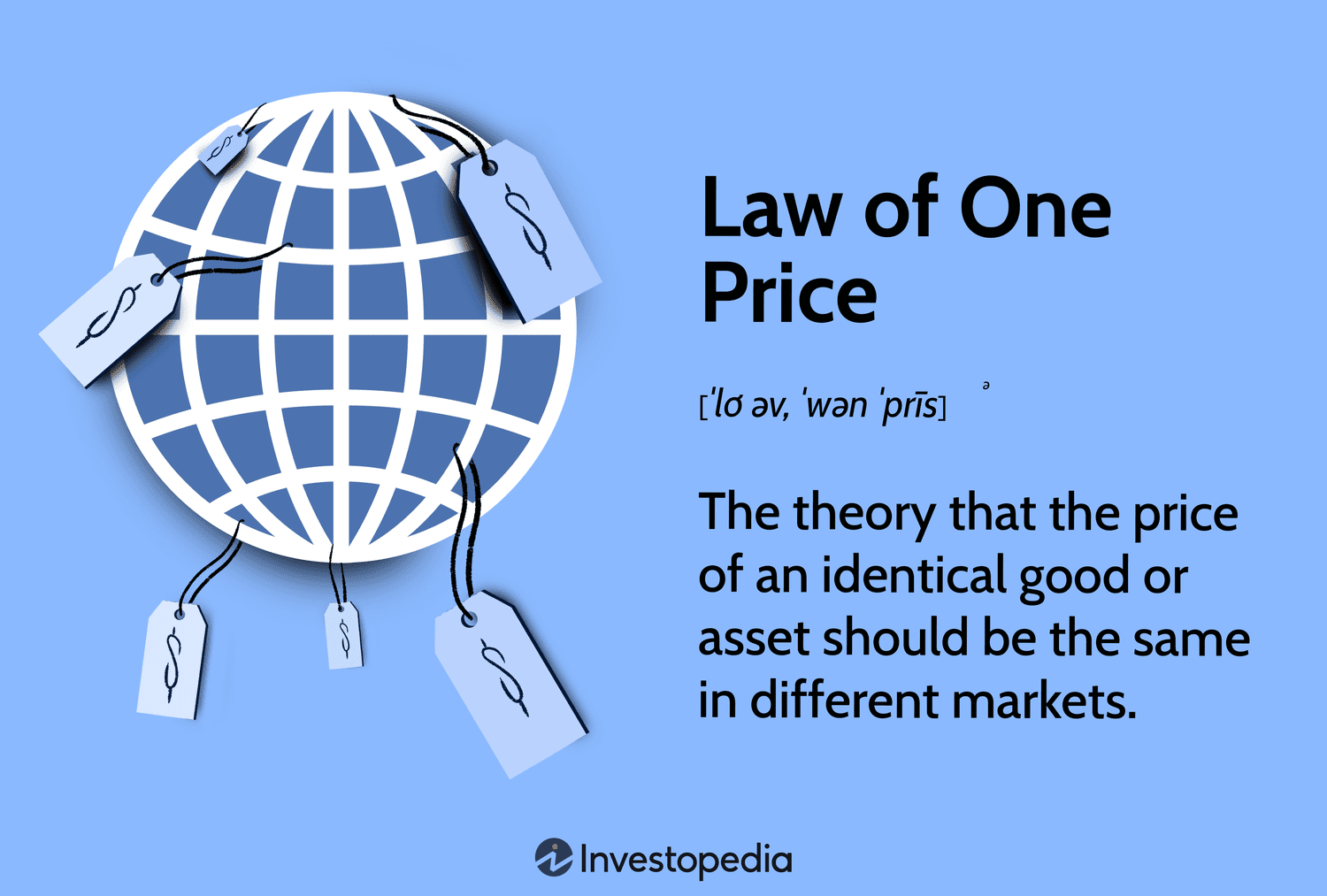 Law of One Price: The theory that the price of an identical good or asset should be the same in different markets.