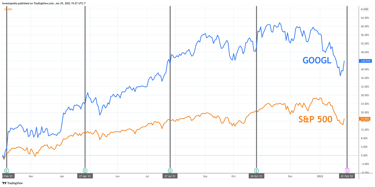 One Year Total Return for S&P 500 and Google