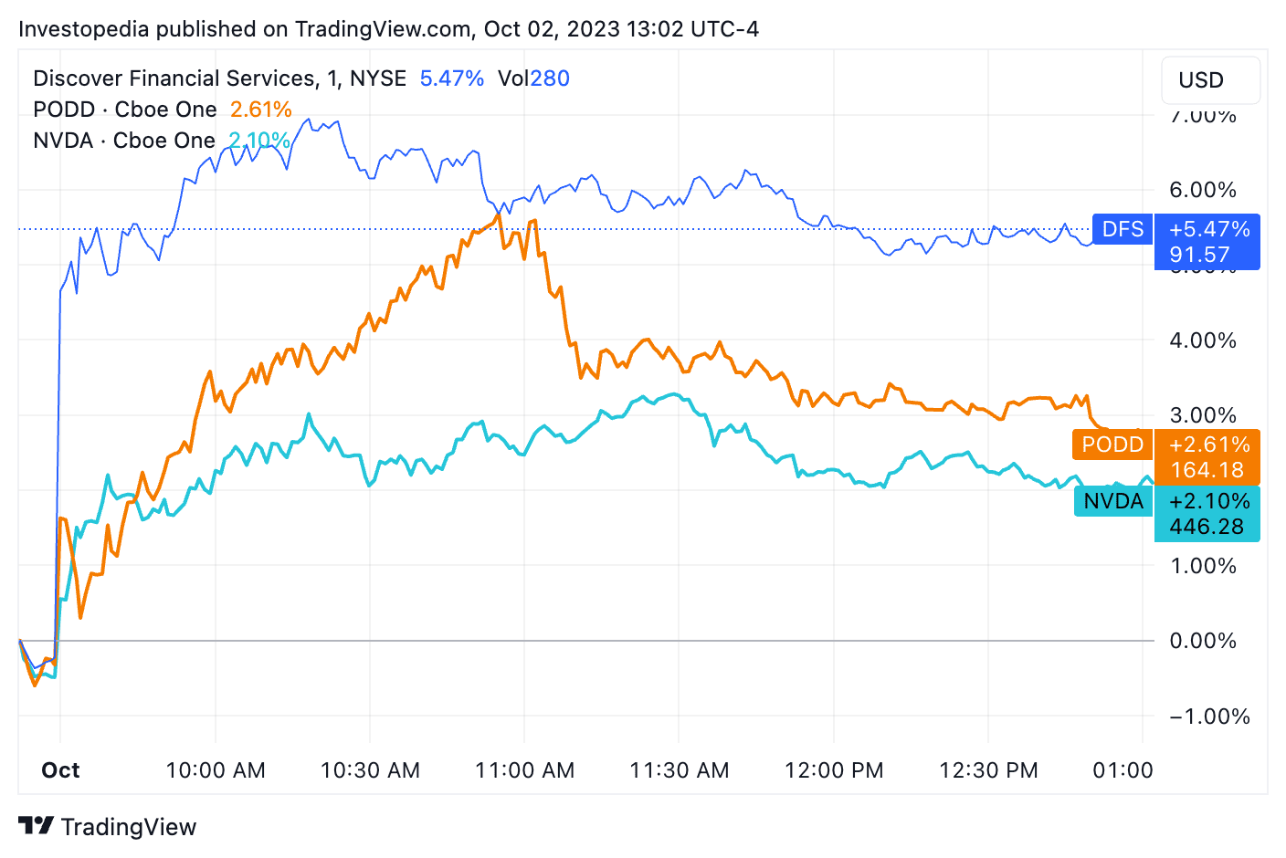 DFS, NVDA, PODD