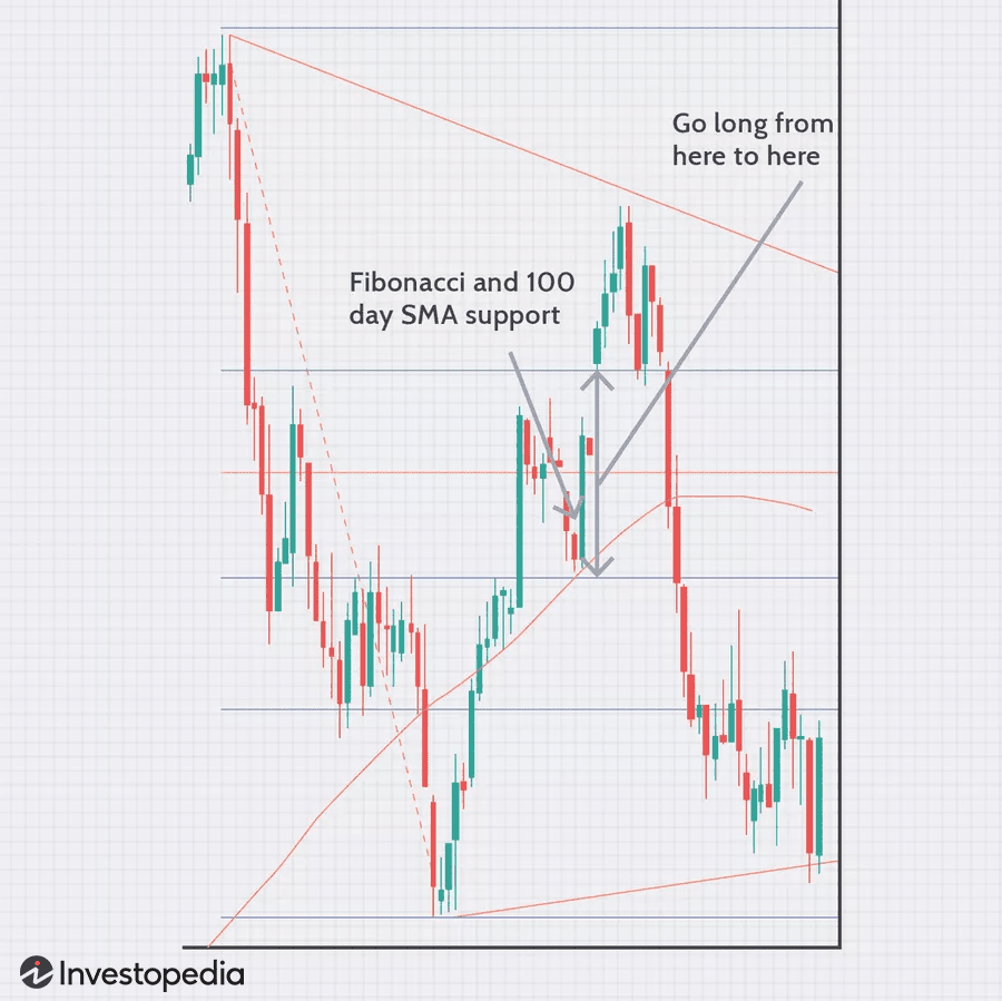 Candlestick chart showing Fibonacci price levels