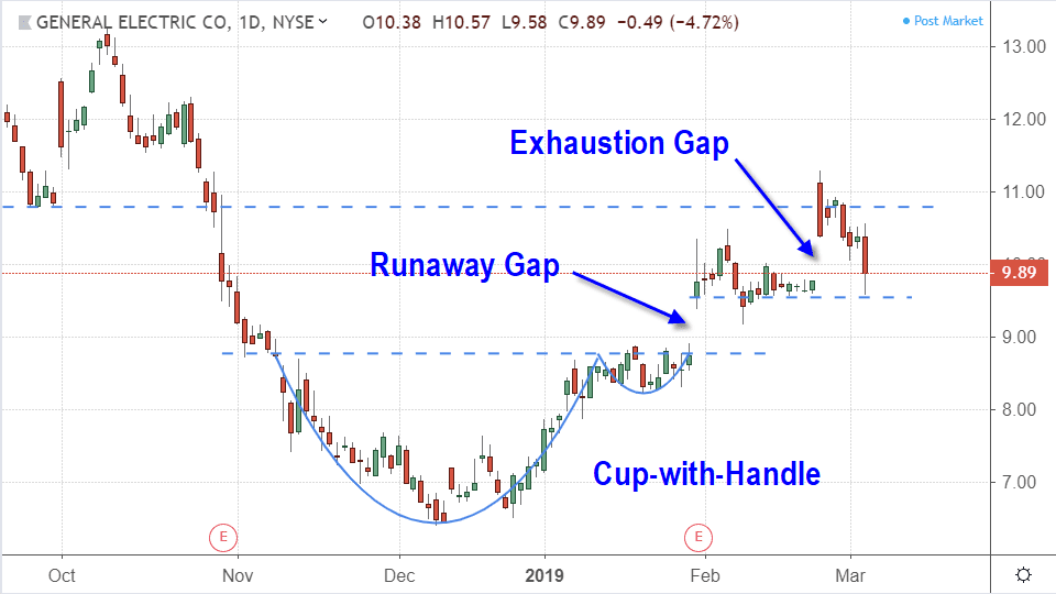 Share price performance of General Electric Company (GE)