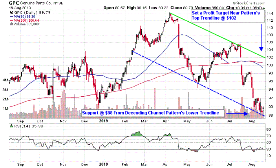 Chart depicting the share price of Genuine Parts Company (GPC)
