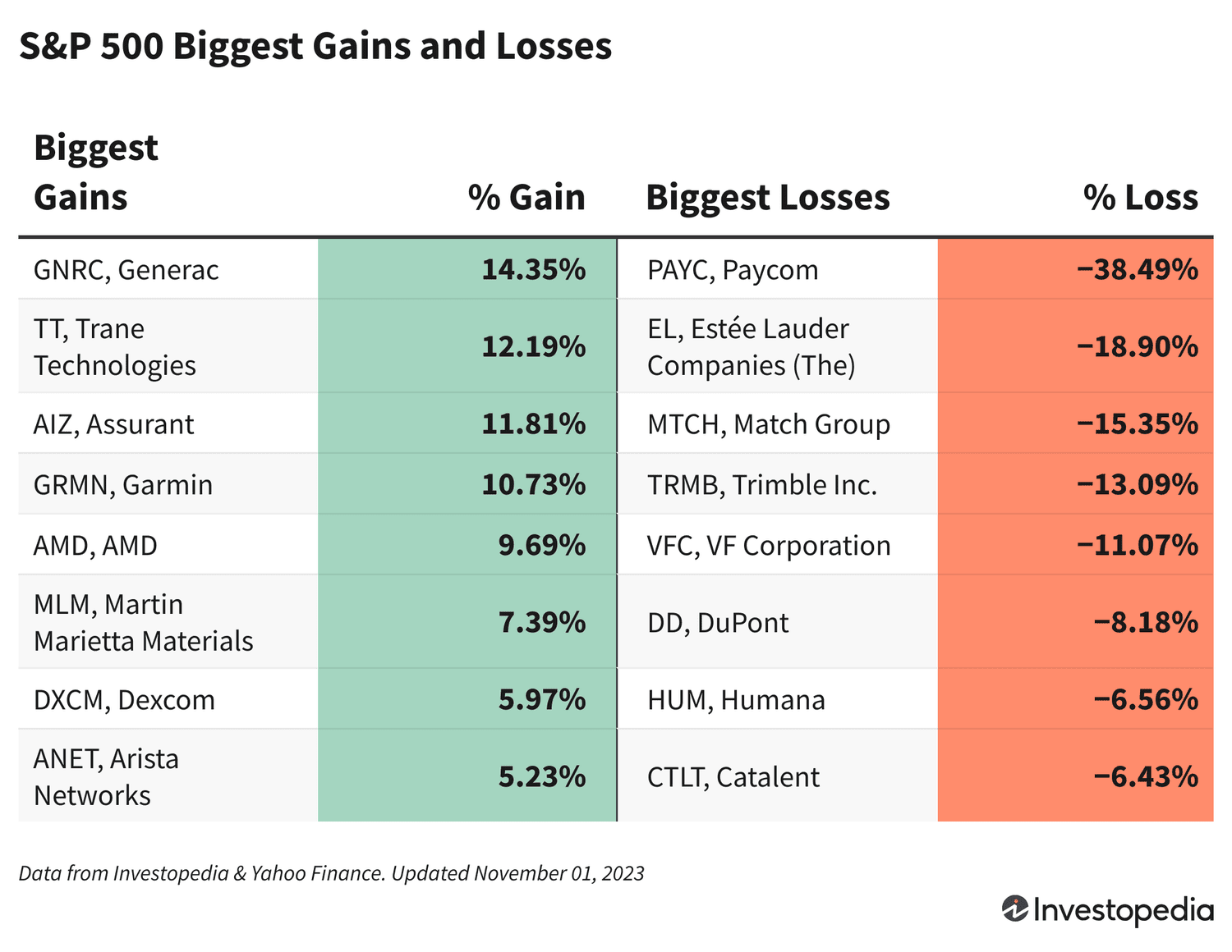 A chart showing the companies in the S&P 500 with the biggest gains and losses on Nov. 1, 2023.
