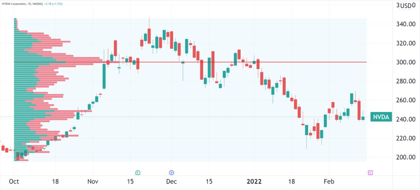 Recent price action of NVDA with a price-based volume pattern