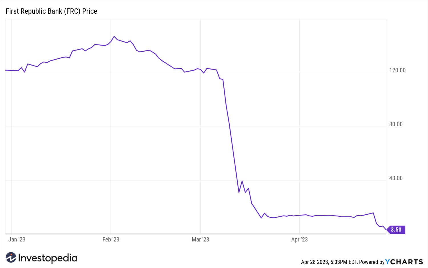 First Republic YTD chart