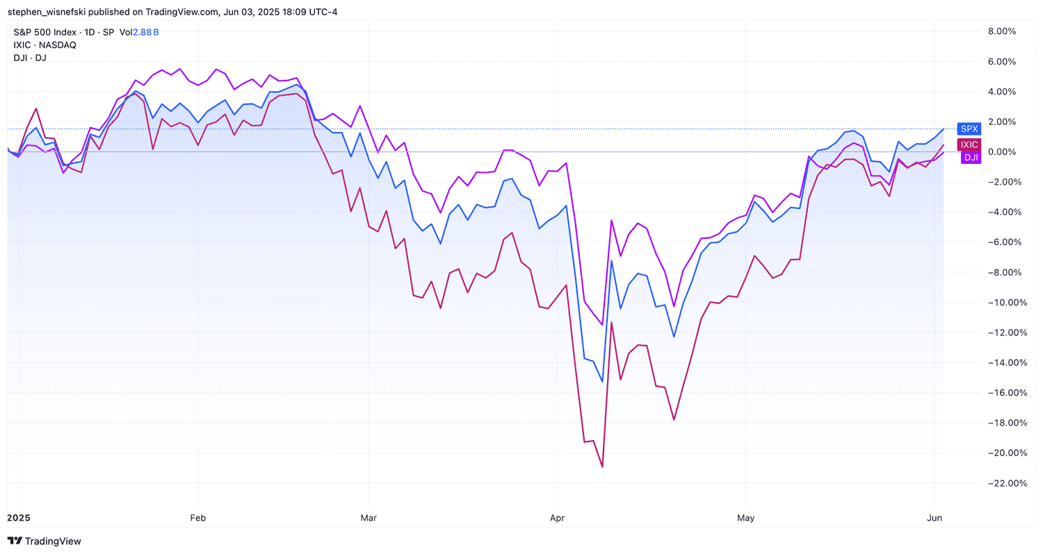 S&P 500, DJIA, Nasdaq Composite YTD Chart