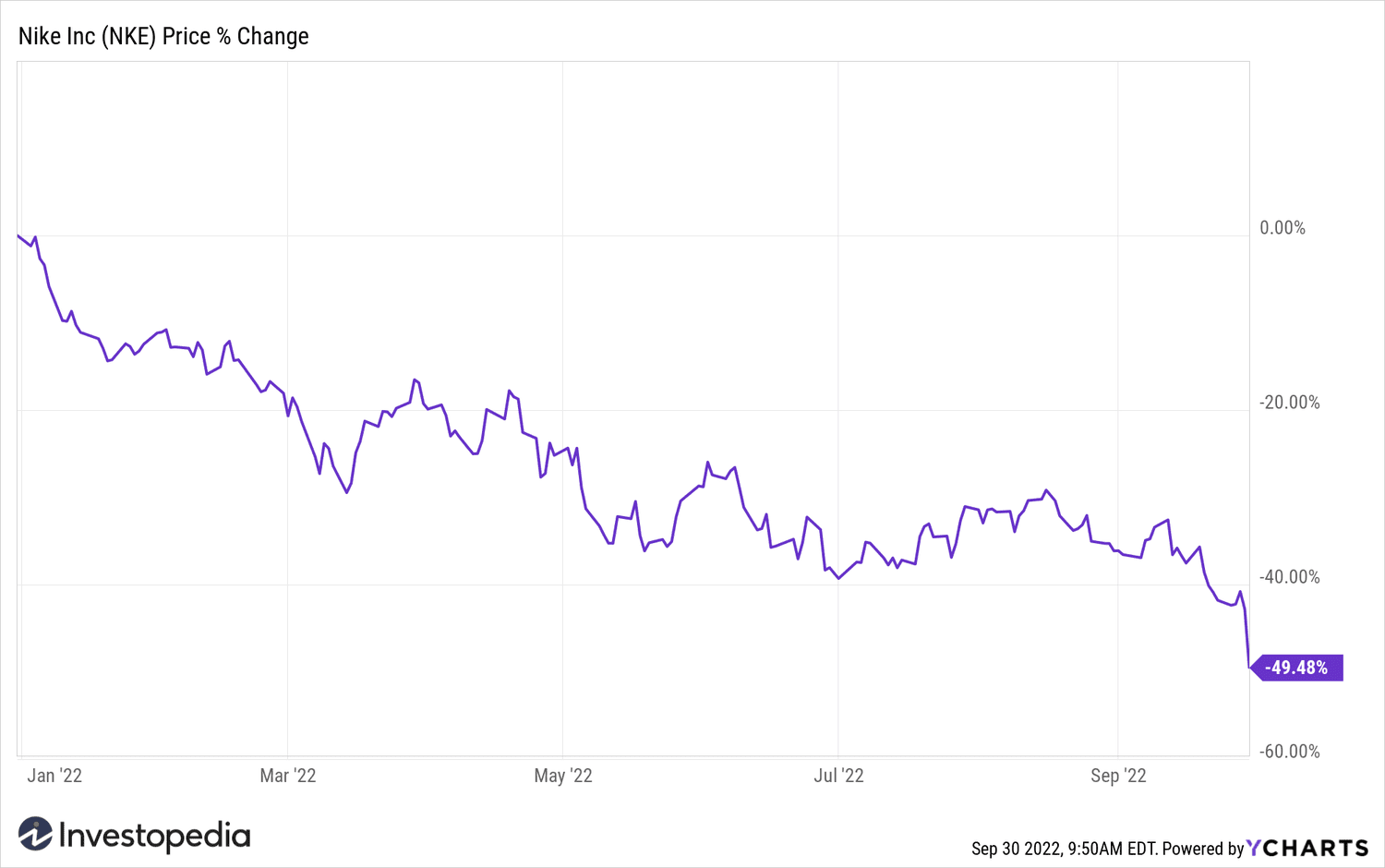 Nike Shares