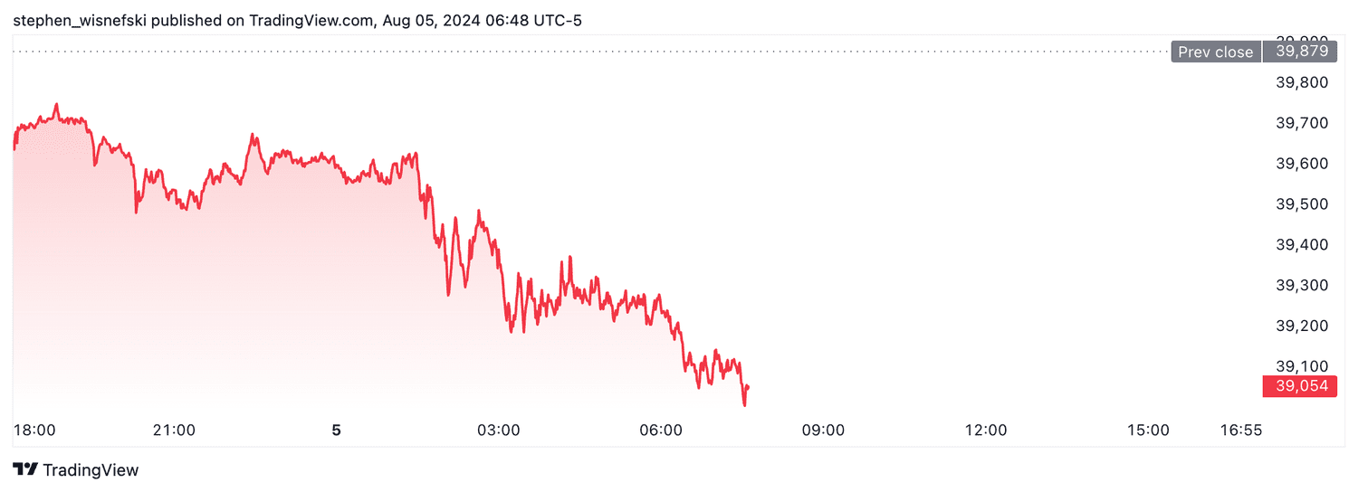 DJIA futures - August 5, 2024