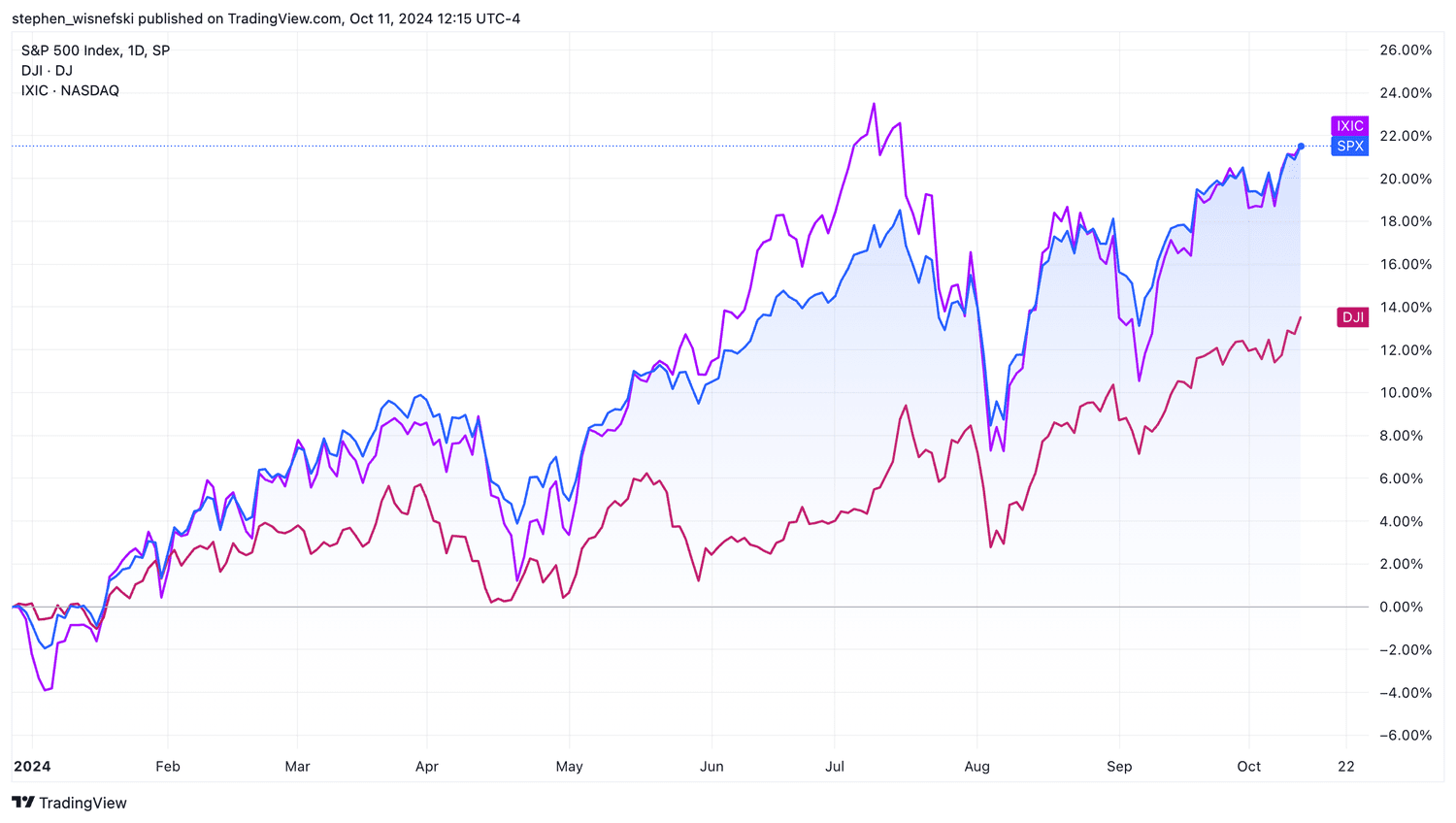 Dow, S&P 500, Nasdaq price chart YTD