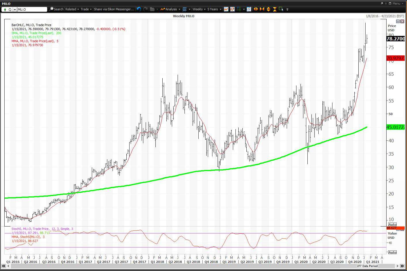 Weekly chart showing the share price performance of Micron Technology, Inc. (MU)