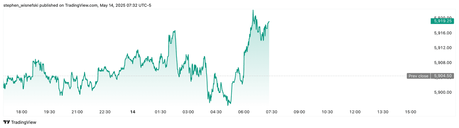S&P 500 futures - May 14, 2025