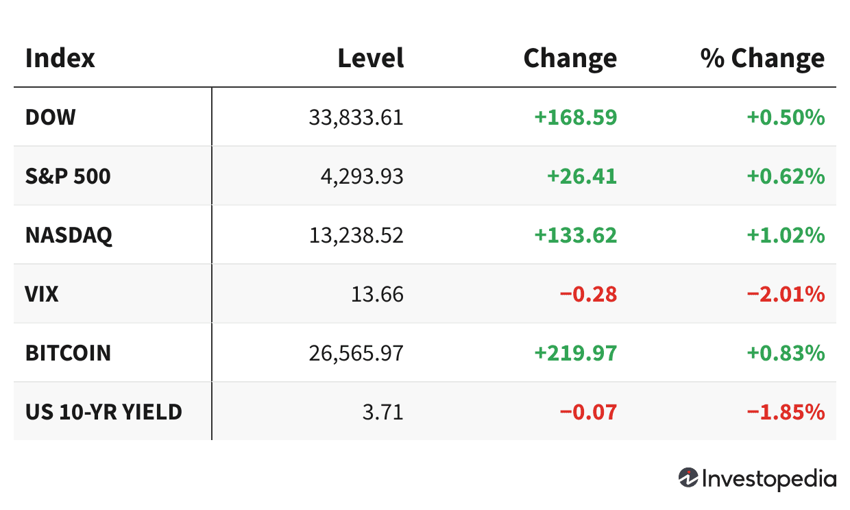 Market Indices for June 8, 2023