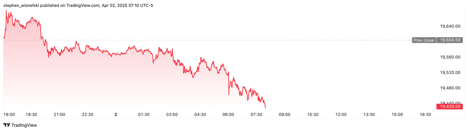 Nasdaq 100 futures - April 2, 2025