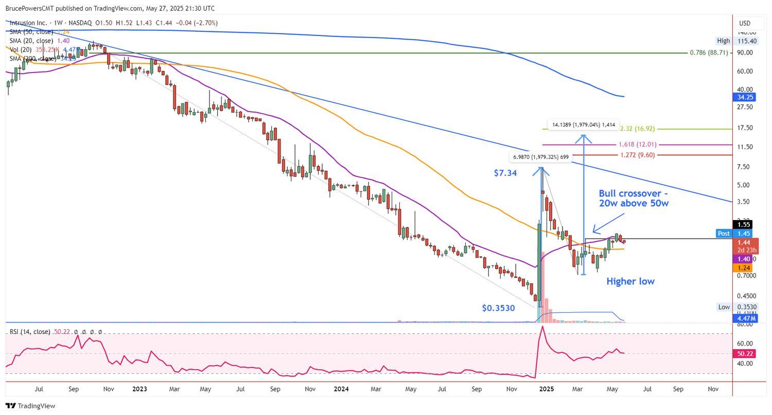 Weekly Chart - INTZ
