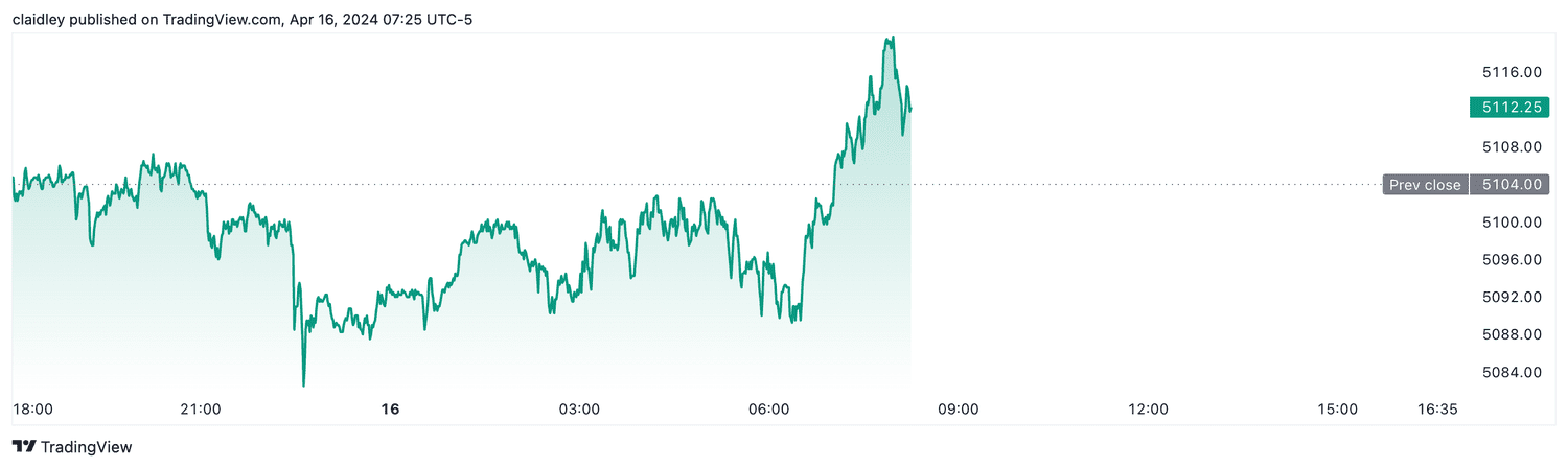 S&P 500 futures (April 16, 2024)