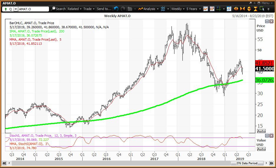 Weekly technical chart showing the share price performance of Applied Materials, Inc. (AMAT)