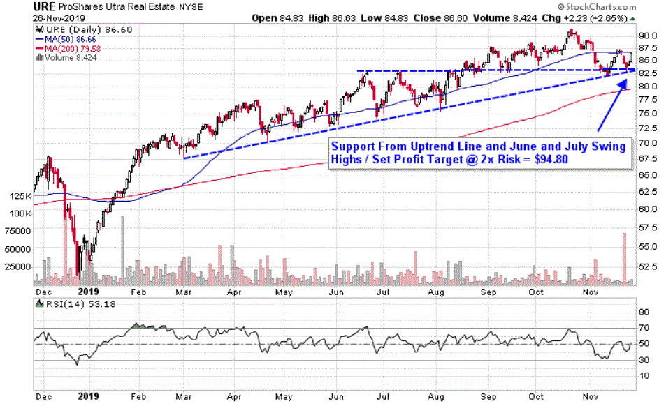 Chart depicting the share price of the ProShares Ultra Real Estate (URE)