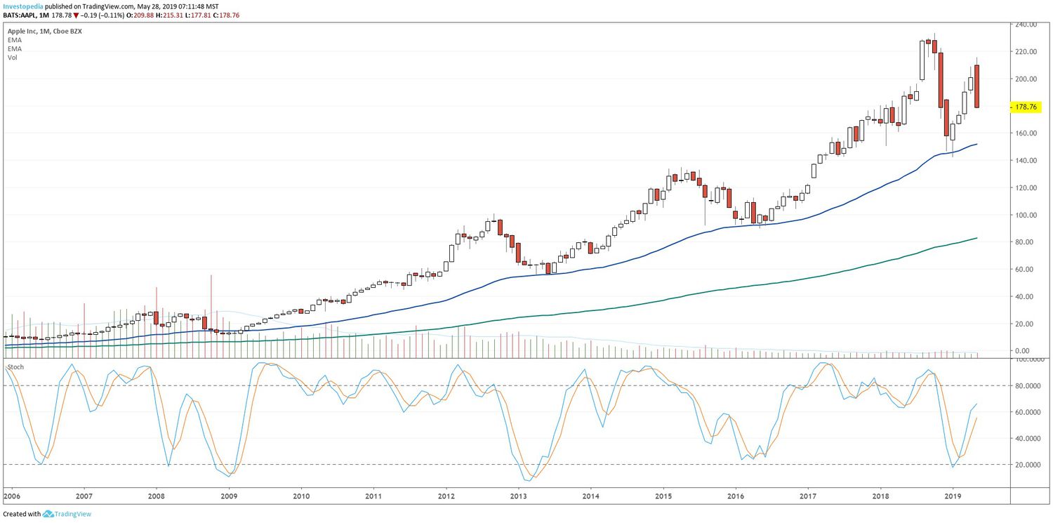 Long-term chart showing the share price performance of Apple Inc. (AAPL)