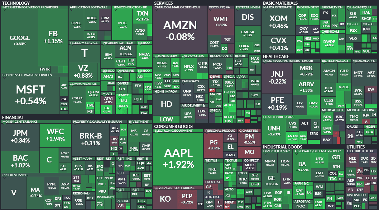 Heatmap of the S&P 500 Index