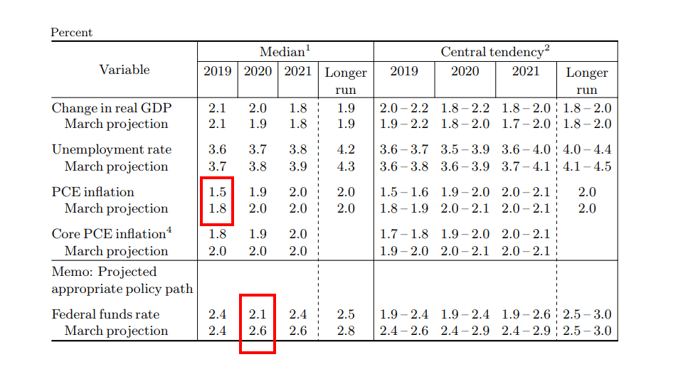 Federal Reserve GDP projections