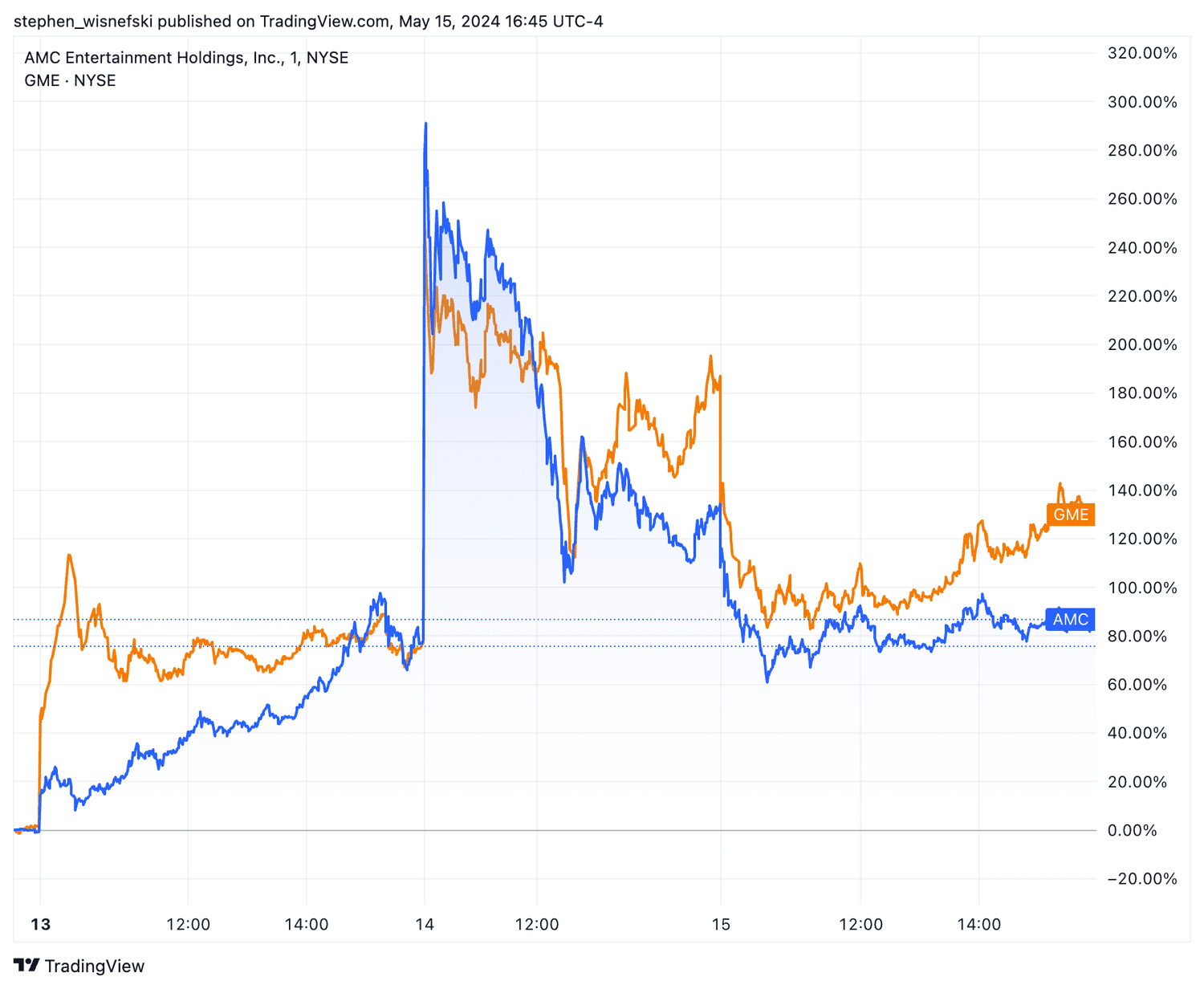 AMC and GameStop stock price chart for May 13-15, 2024