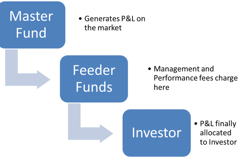 Feeder fund