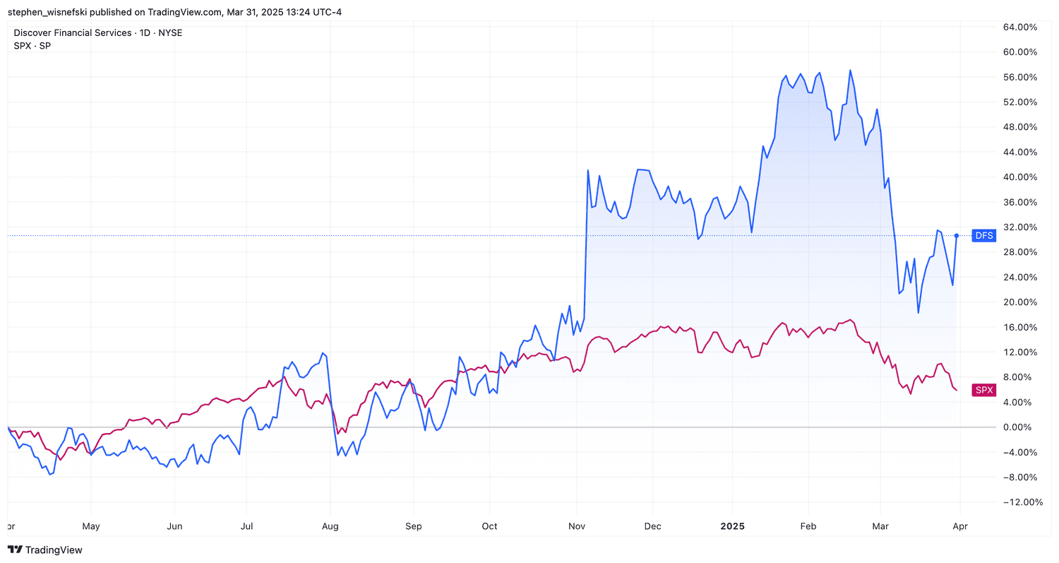 Discover Financial vs S&P 500 over the past 12 months