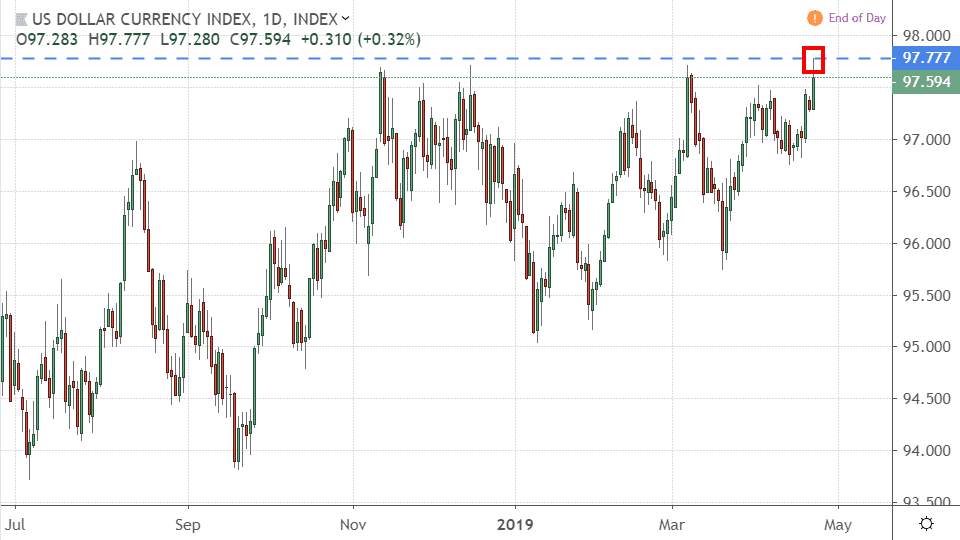 U.S. dollar index