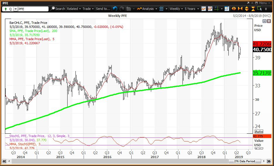 Weekly technical chart showing the share price performance of Pfizer Inc. (PFE)