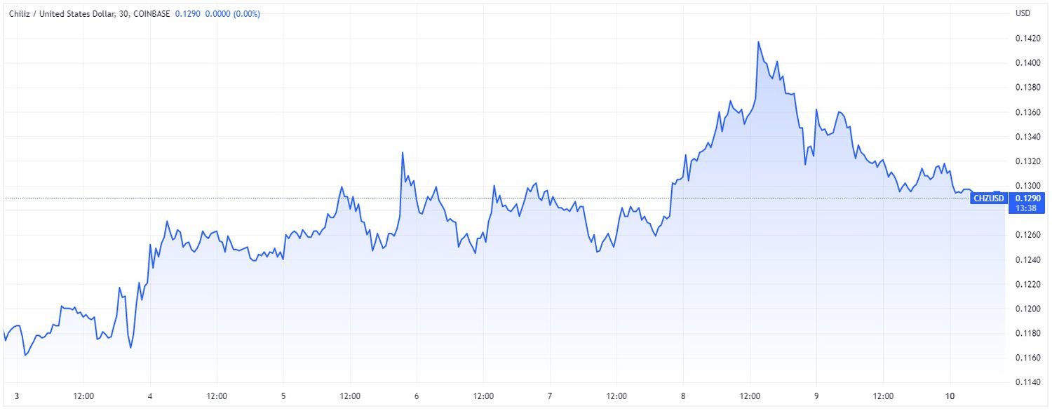 Price chart for CHZ cryptocurrency over 7-day period ending April 10, 2023. 
