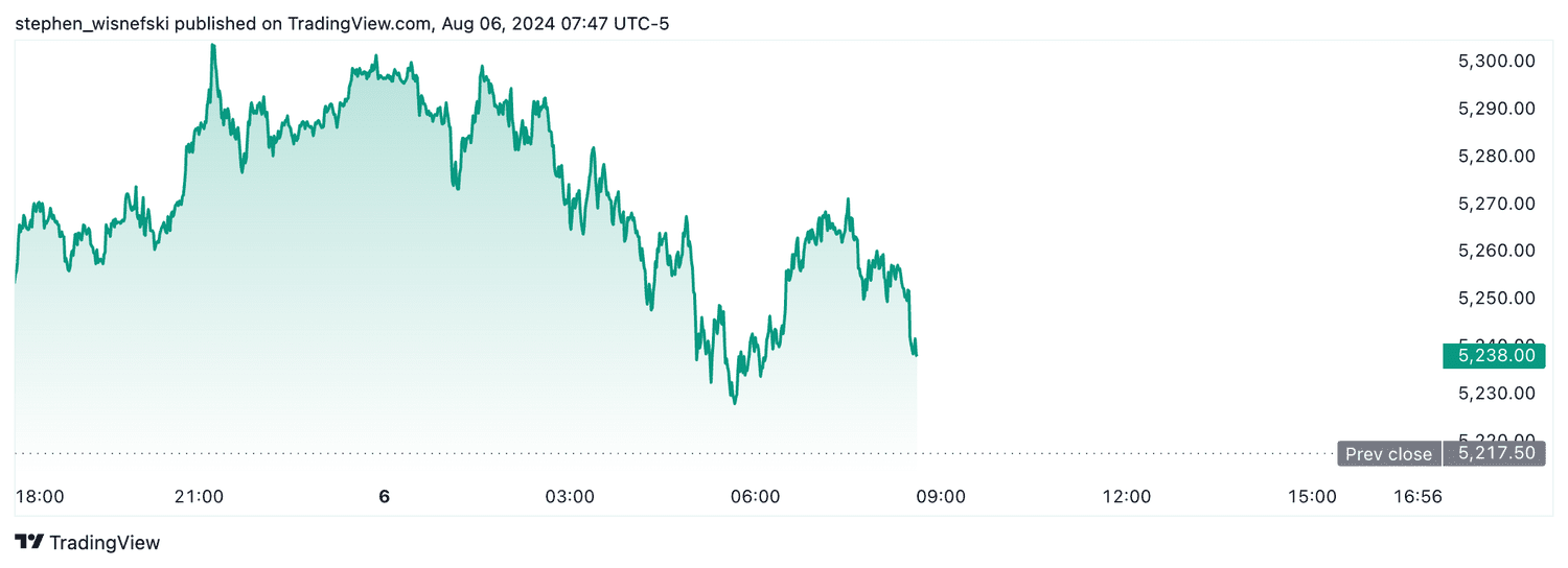 S&P 500 futures - 8-6-2024