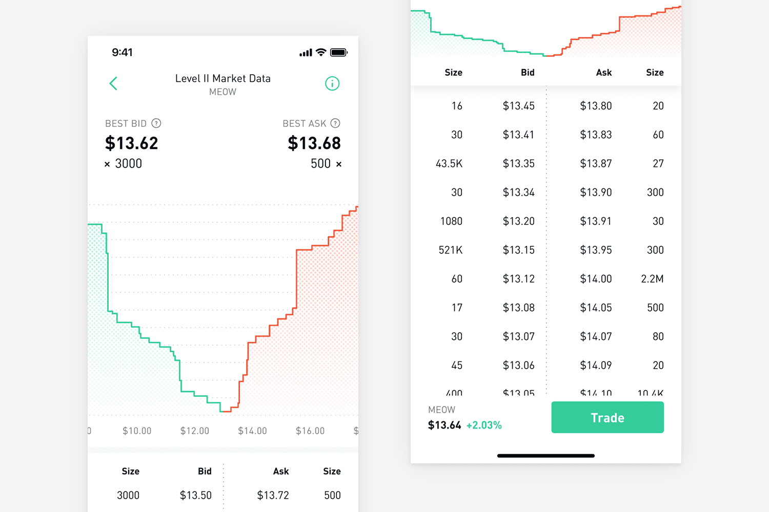 Robinhood's Level II data display